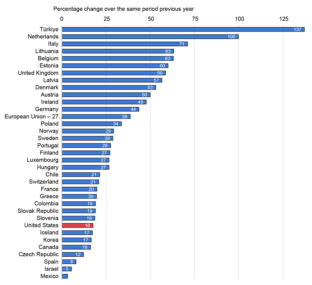 Year-on-year change in energy price inflation (IEA) Content.jpg
