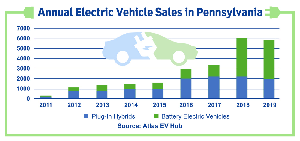 Pa EV Sales by Year (Pa Department of Environmental Protection) Content.jpg