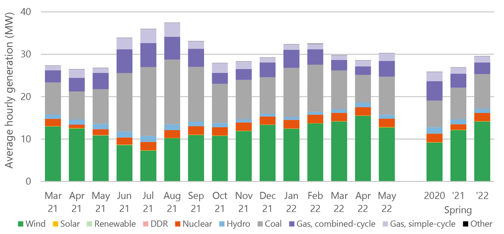 Generation by technology types (SPP) Content.jpg