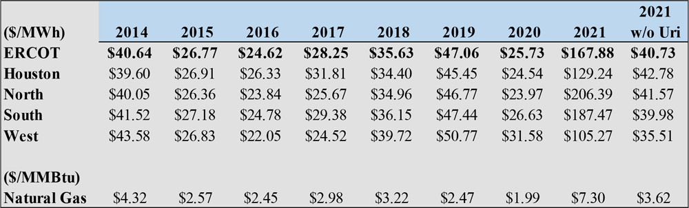 Energy prices since 2014 (ERCOT) Content.jpg
