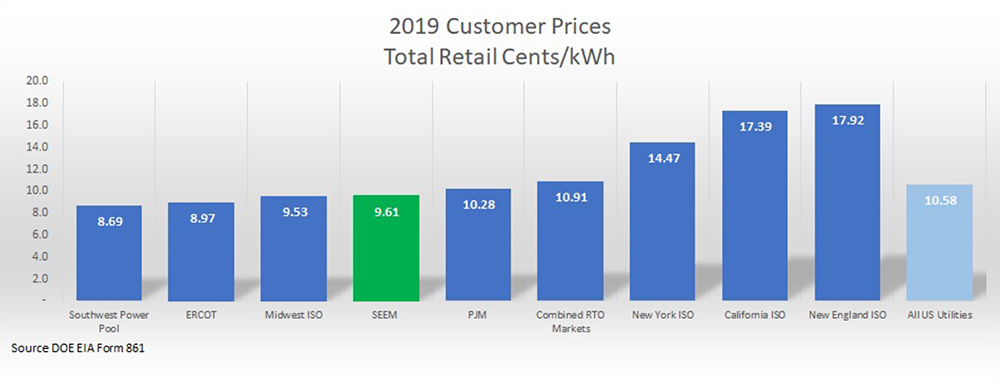 Average-retail-prices-for-utilities-(SEEM)-Content.jpg