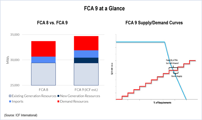 iso-ne fca 9 at a glance