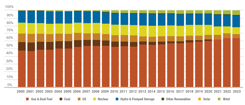 Transition to winter peaking system (NYISO) Content.jpg