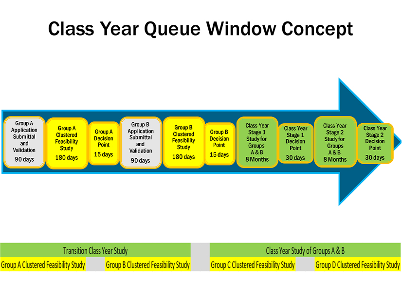 Diagram of revised interconnection class year queue window proposal
