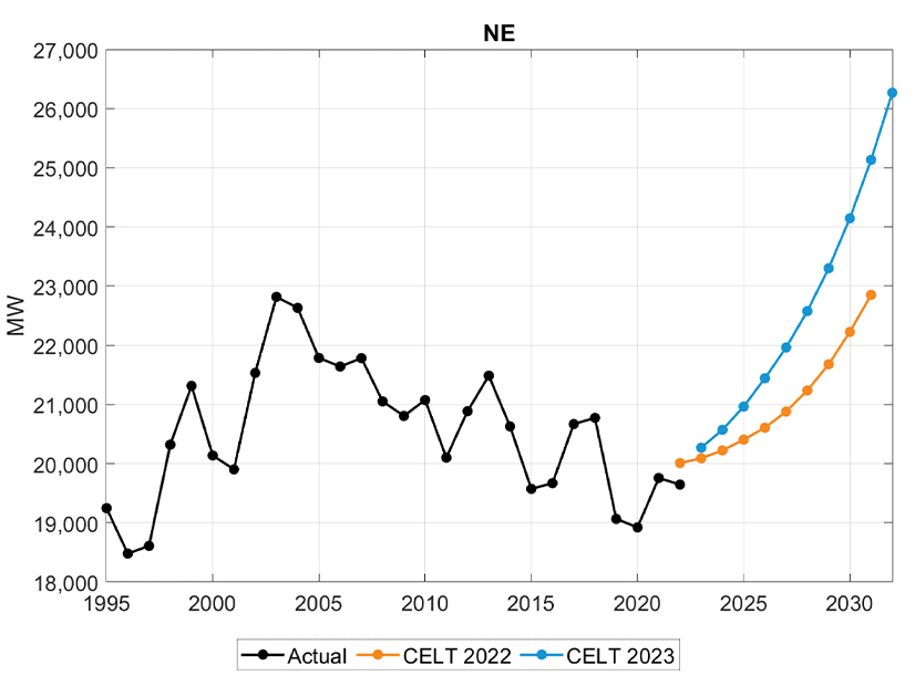 Winter peak net load forecast; 2022 vs. 2023 projection