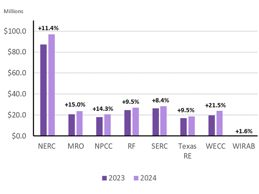 ERO Enterprise budgets for 2023 (dark purple) and 2024 (light purple).