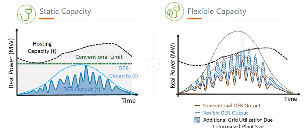 Static vs flexible interconnection with DERMS (EPRI) Content.jpg