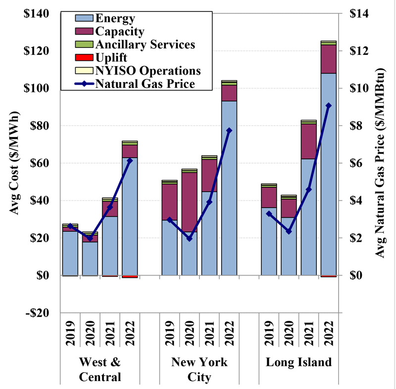 New York energy and transmission congestion patterns in 2022