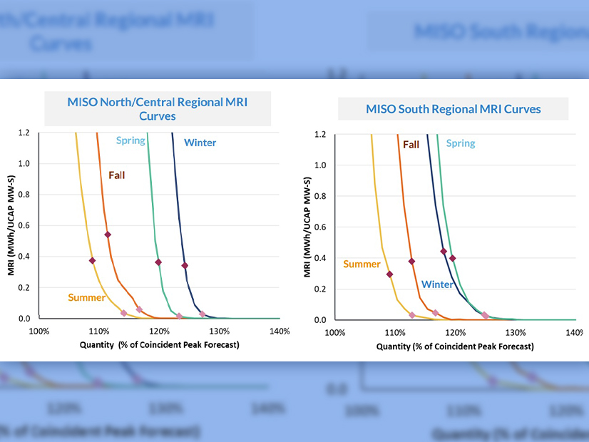 Draft sloped demand curves by season between MISO Midwest and MISO South. The diamonds on the lines represent the range at which MISO expects auction prices to clear.
