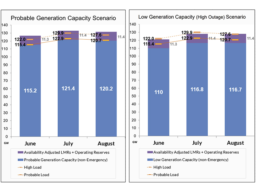 MISO's summer resource adequacy projections 