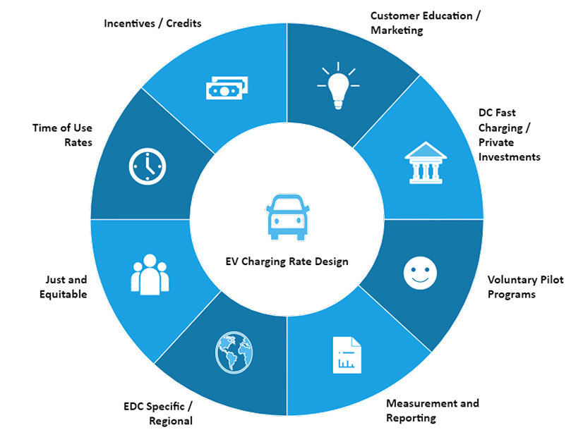Comments from the Pennsylvania PUC's EV Charging Rate Design Working Group fell into eight categories.