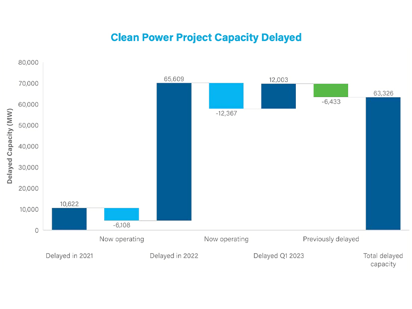 Delays of new clean energy projects