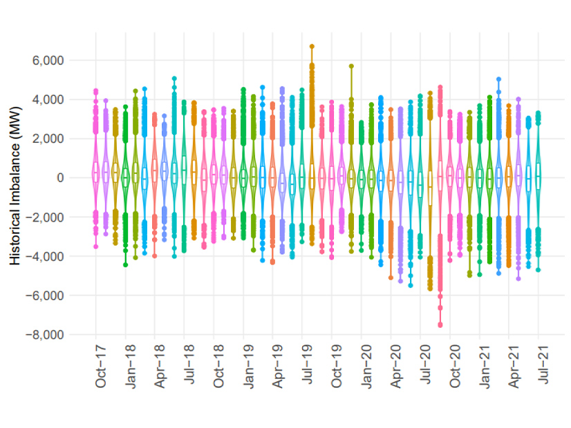 A chart shows monthly trends in day-ahead imbalances, calculated as the difference between the net load forecasted in the day-ahead market and the net load forecasted in the 15-minute market.