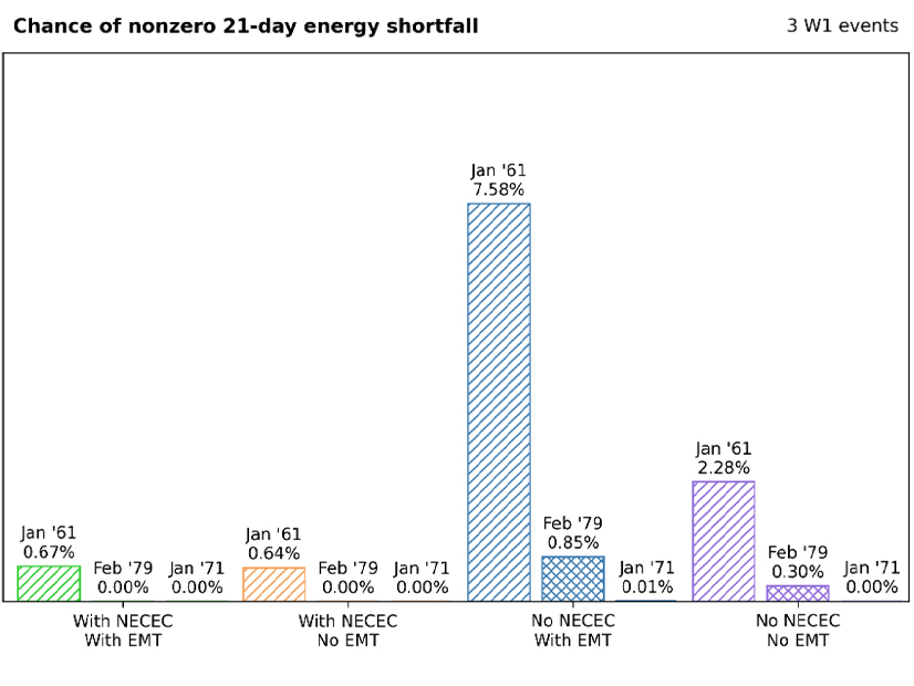 Probabilities of energy shortfall in 2027 under two long-duration, severe cold-weather scenarios