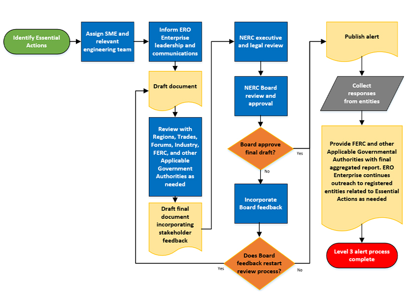 NERC's process for producing the new Level 3 alert.