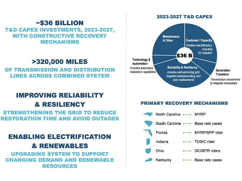 Duke Energy's summary of its plans for transmission spending through mid-decade.