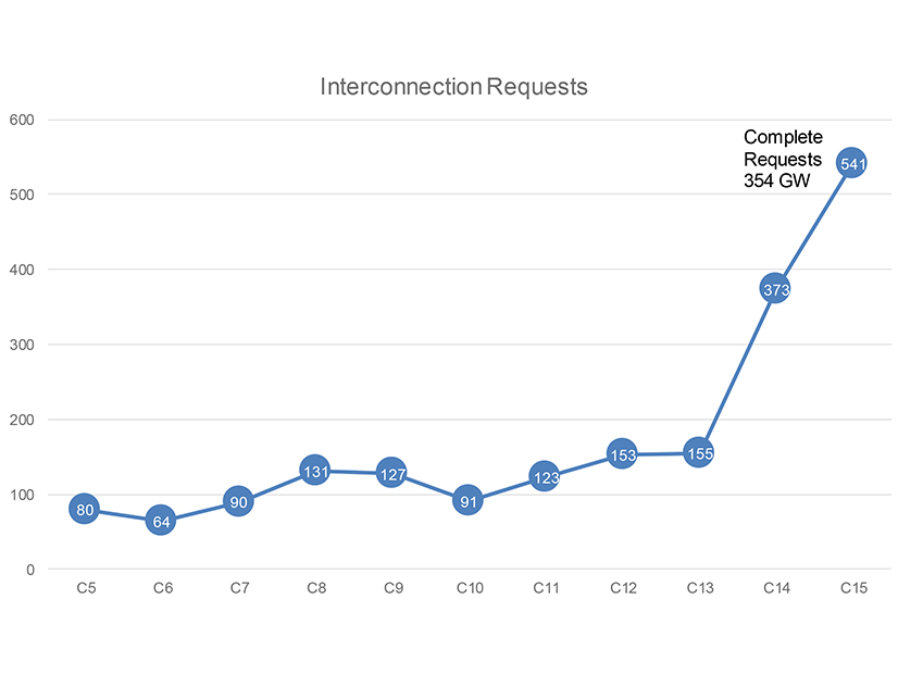 CAISO received 541 interconnection requests totaling 354 GW this year, adding to the 180 GW already in its queue. 