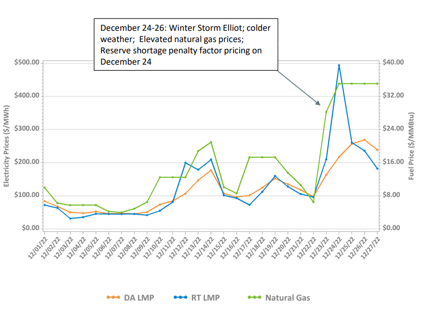 Daily average day-ahead and real-time ISO-NE hub prices and input fuel prices: December 1-27, 2022