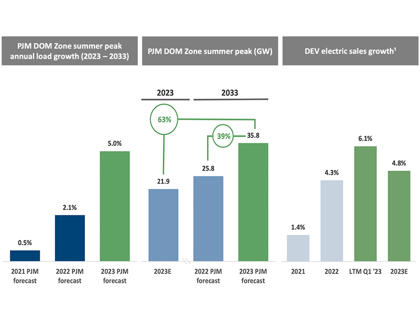 Dominion graphic showing rapid load growth in its service territory in the coming years.