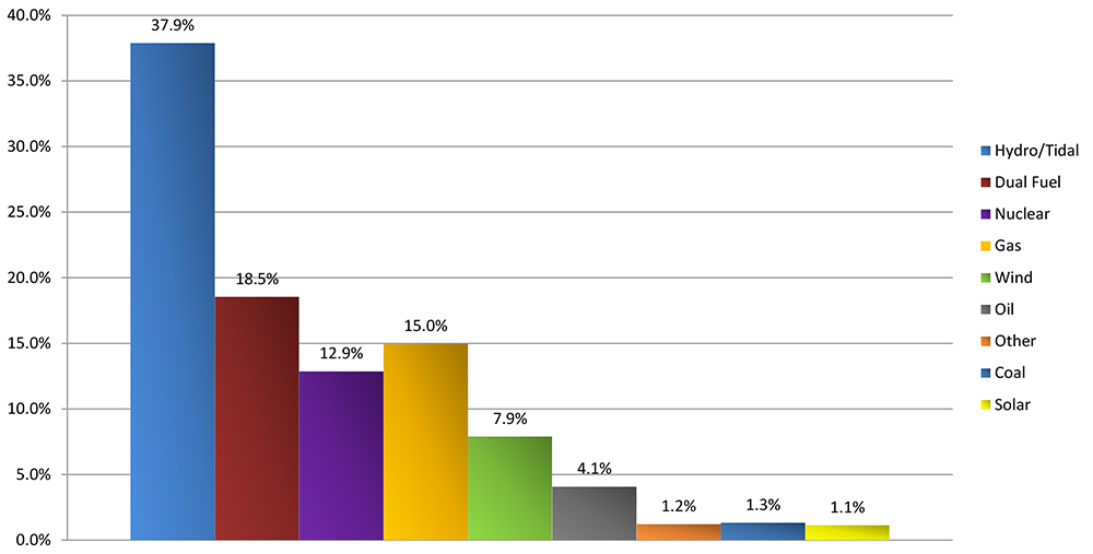 Predicted resource fuel types (NPCC) Content.jpg