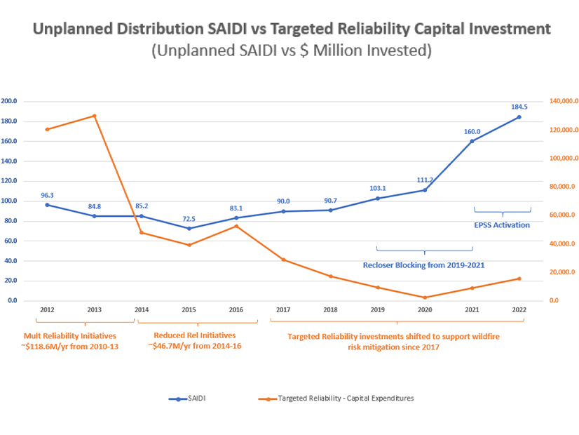 From 2015 to 2020, the System Average Interruption Duration Index (SAIDI) for PG&E's distribution system, a measure of unplanned outage duration (blue line), increased by 53% while reliability investment (orange line) declined.
