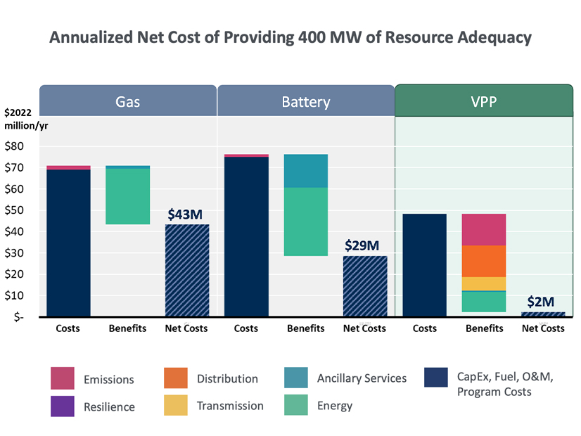 <p>The costs and benefits of virtual power plants compared to batteries and natural gas plants, according to a recent Brattle Group study.</p><style type="text/css">
p.p1 {margin: 0.0px 0.0px 0.0px 0.0px; font: 11.0px 'Helvetica Neue'; color: #000000}
</style><p><br></p>