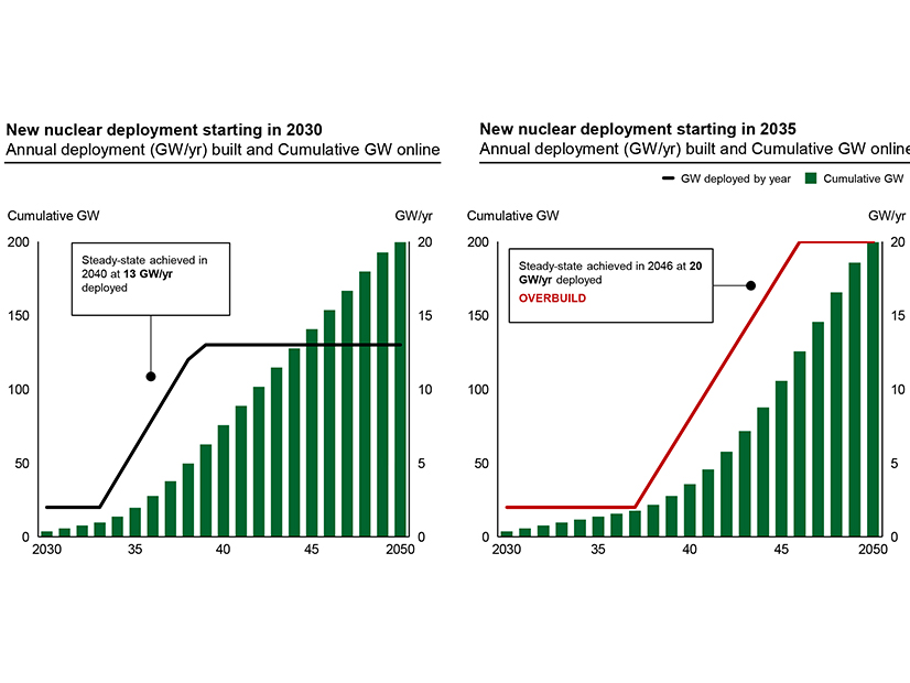 The U.S. needs to start ramping up nuclear deployment by 2030 to keep steady growth of 13 GW per year through 2050 (see chart on left), while a delay of five years could require deployments of 20 GW per year and result in overbuilding the domestic supply chain (right).