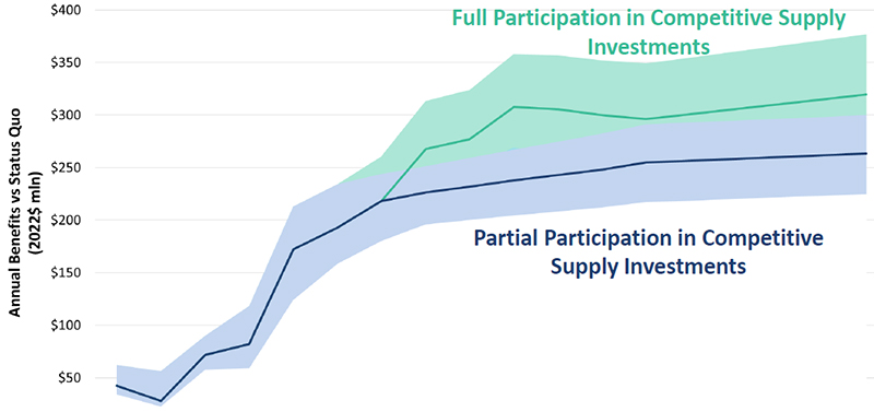 Annual Benefits vs Status Quo (Brattle Group) Content.jpg