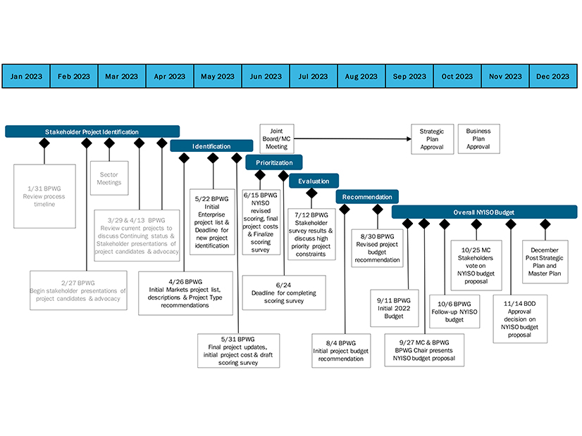 2024 proposed project prioritization timeline
