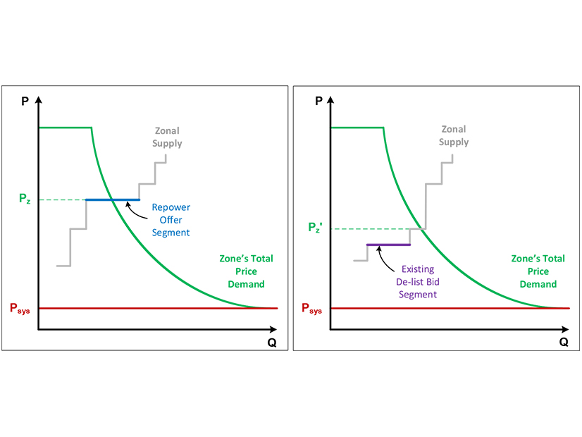 The effect on Forward Capacity Auction outcomes if a marginal new repower offer clears and sets the zonal clearing price (Figure 1) and the effects if the existing capacity instead is awarded a Capacity Supply Obligation with an infra-marginal de-list bid (Figure 2).
