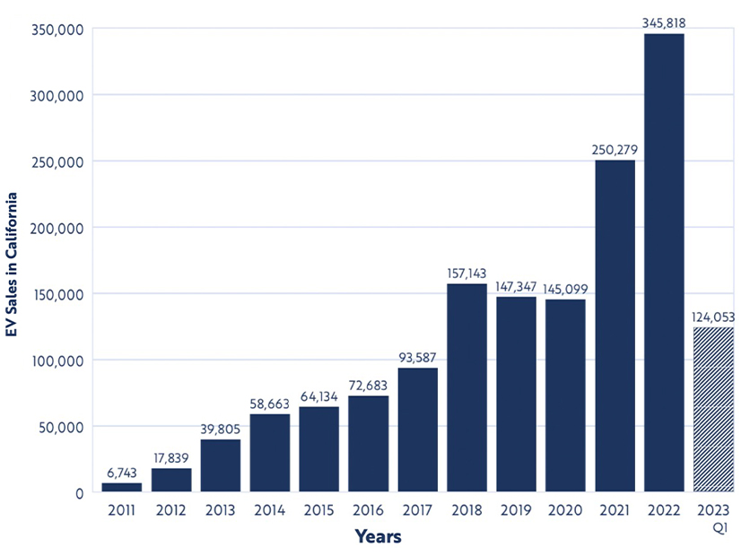 California has seen a steady growth in EV sales over the past two years.