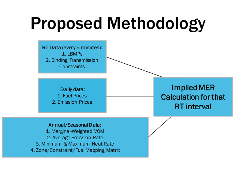Proposed methodology for calculating implied marginal emission rates