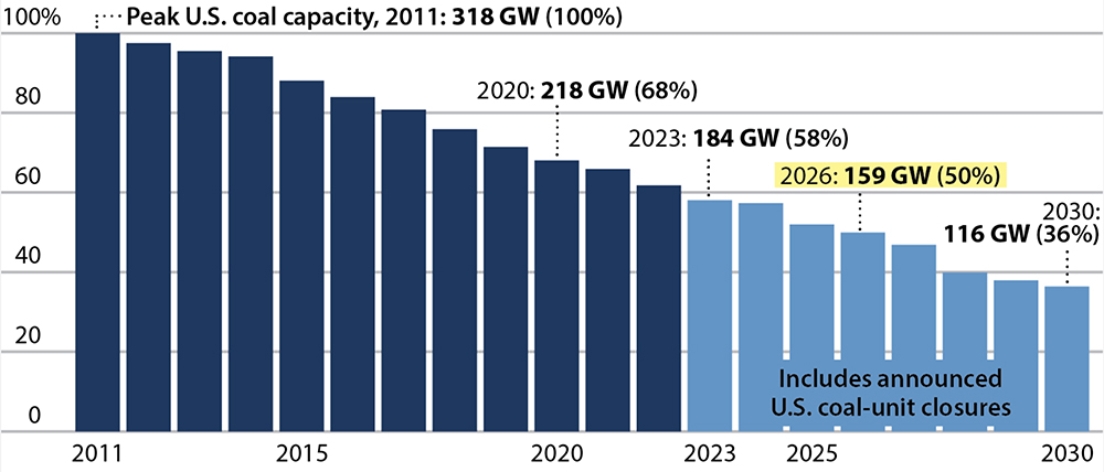 Announced closures of coal-burning power plant units varies widely from year to year.
