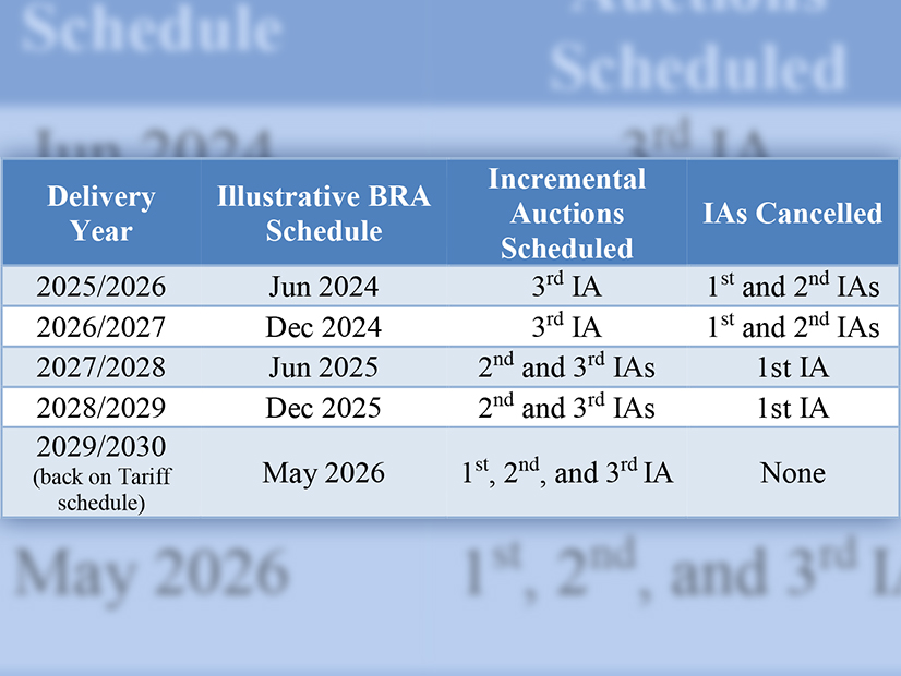 PJM proposed a revised capacity auction schedule assuming a FERC order approving its market rule changes by Dec. 1, 2023.