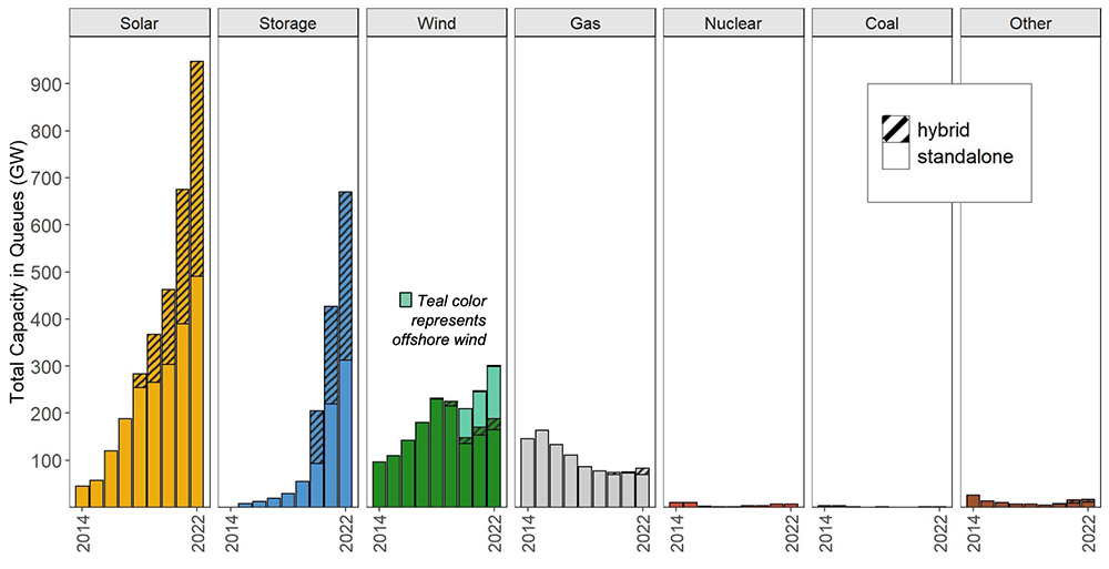 Queue by Technology Type (Lawrence Berkeley National Laboratory) Content.jpg