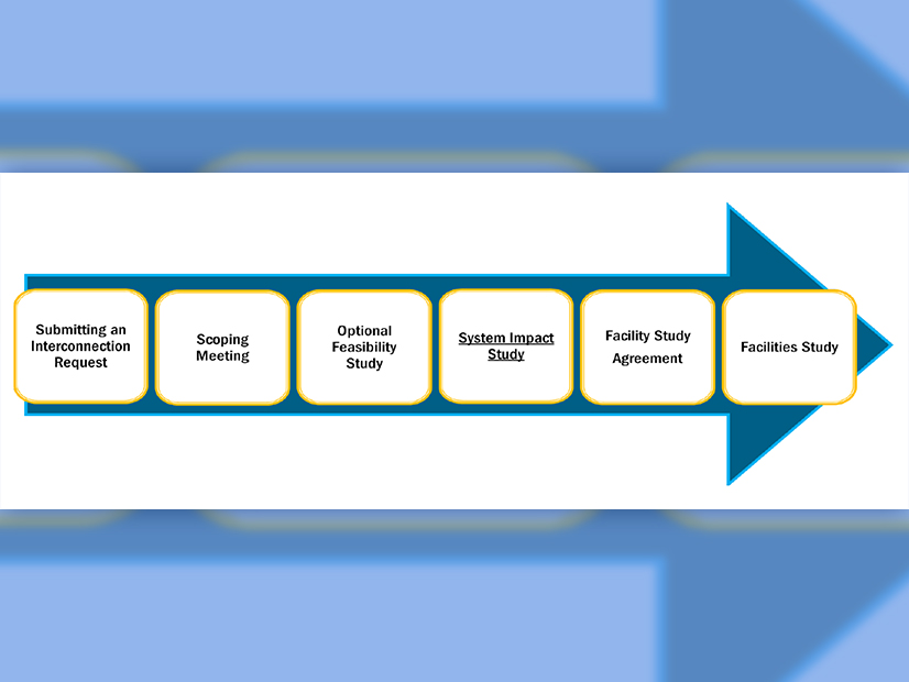Visual representation of NYISO’s current interconnection study process