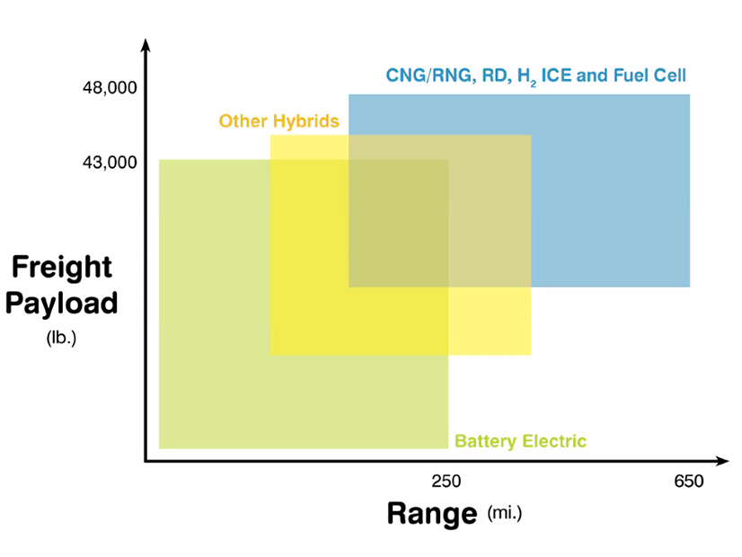 Fuel cells, batteries and clean-burning liquid fuels will co-exist in transportation applications.