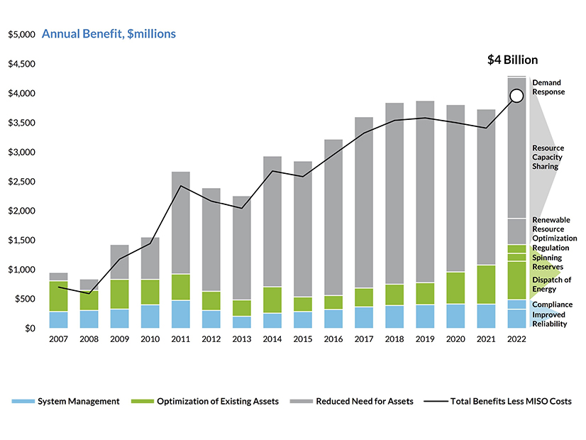 MISO annual value proposition savings since 2007