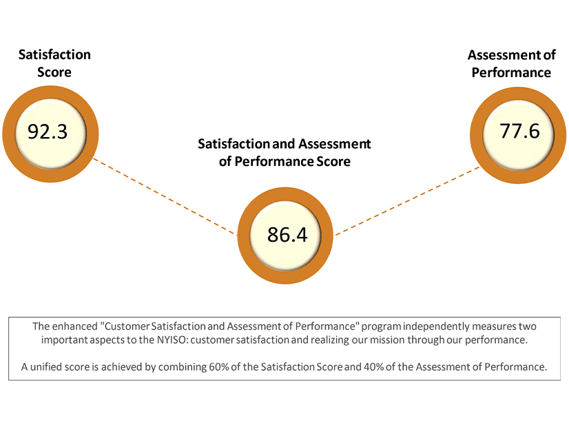 NYISO customer satisfaction and assessment of performance scores