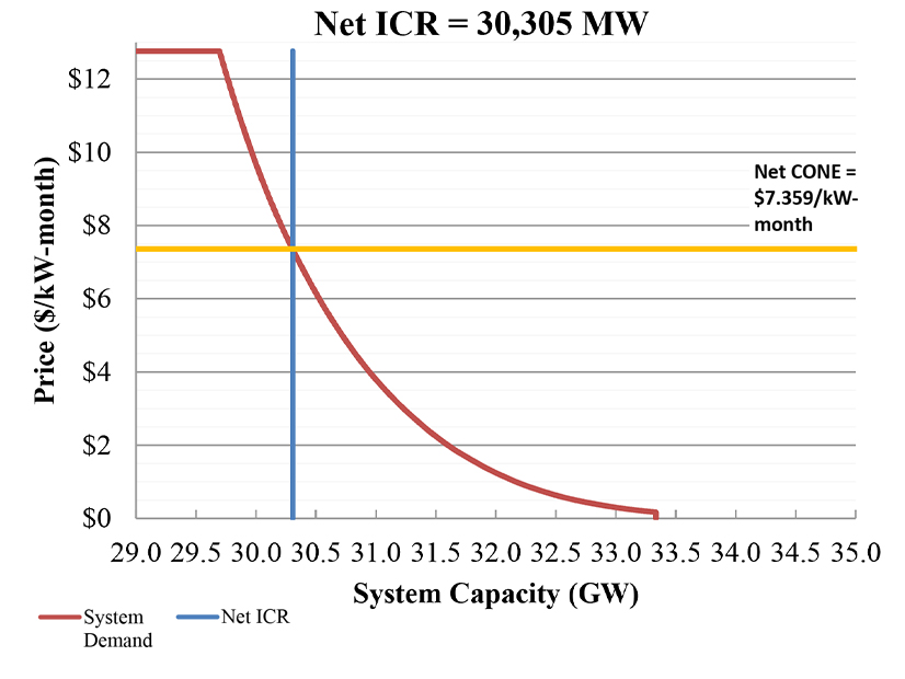 ISO-NE's systemwide capacity demand curve for FCA 17