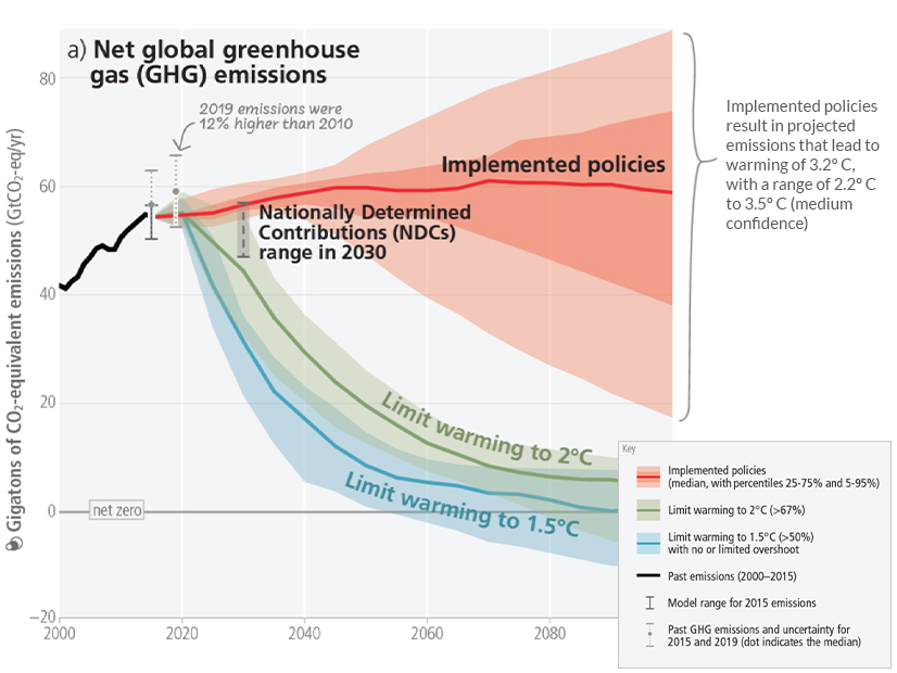 Limiting warming to 1.5 degrees Celsius and 2 degrees Celsius involves rapid, deep and in most cases immediate greenhouse gas emission reductions.