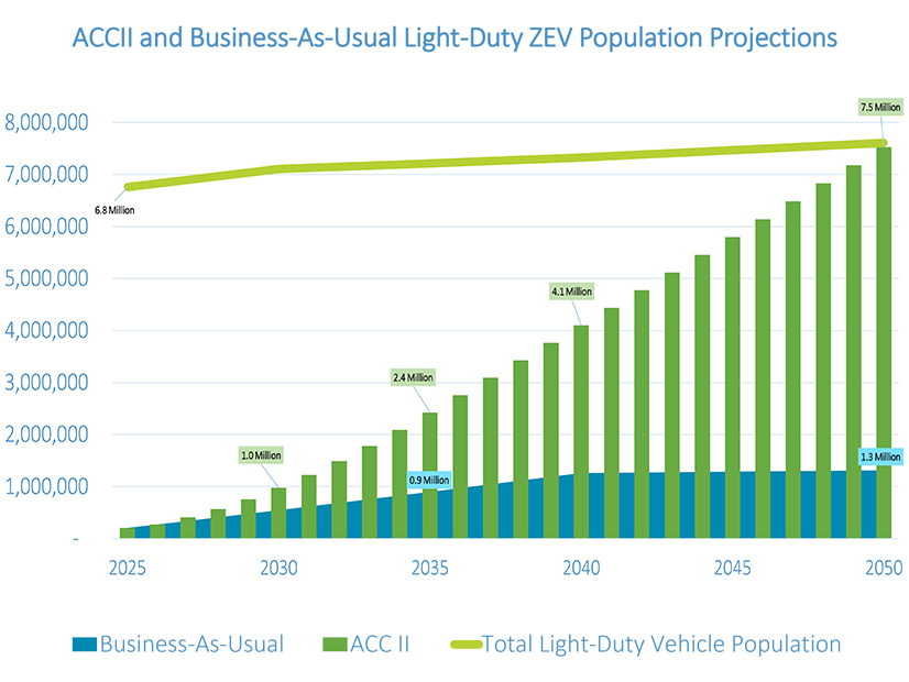 Adopting California's Advanced Clean Cars II rule could drive major increases in electric vehicle sales in New Jersey between 2025 and 2050.