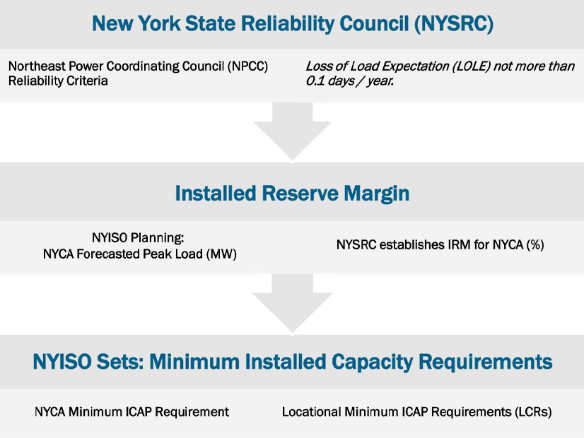 Overview of determining New York installed capacity market requirements