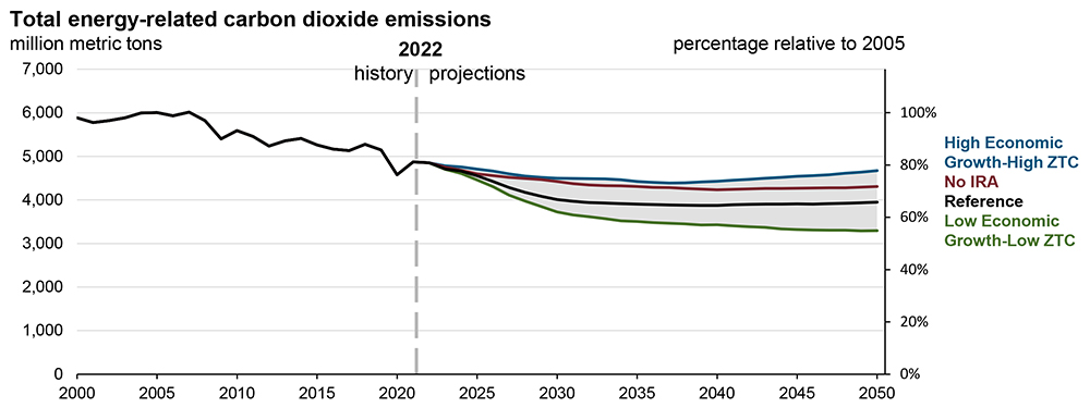 Energy-Related Carbon Dioxide Emissions (EIA) Content.jpg