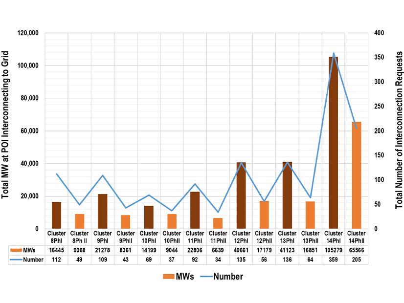 CAISO Proposes Interconnection Queue Process Overhaul RTO Insider