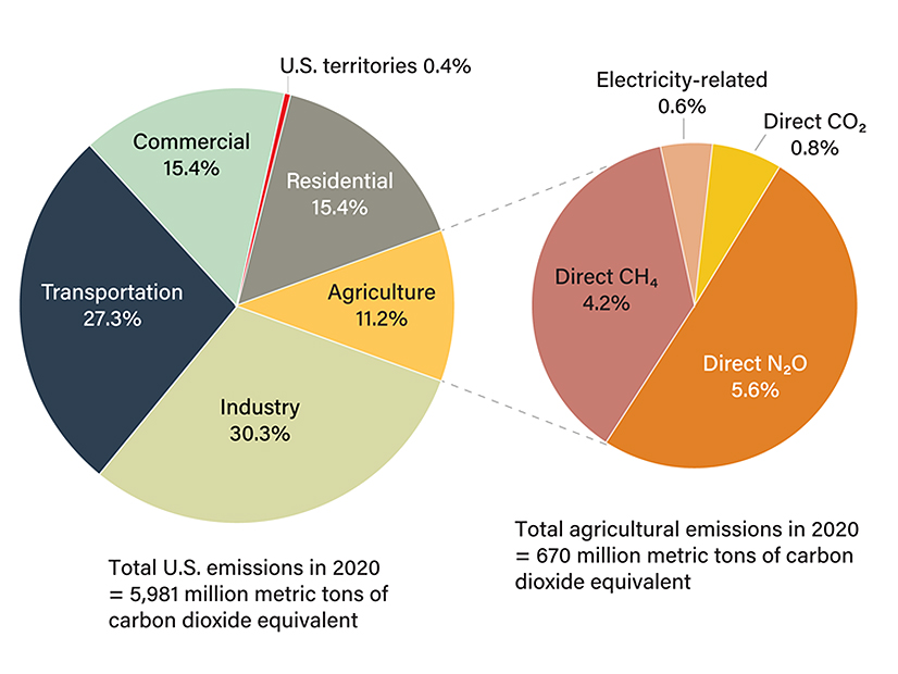 U.S. agriculture contributed 11 % of the nation's greenhouse gas emissions in the most recent  available federal data.