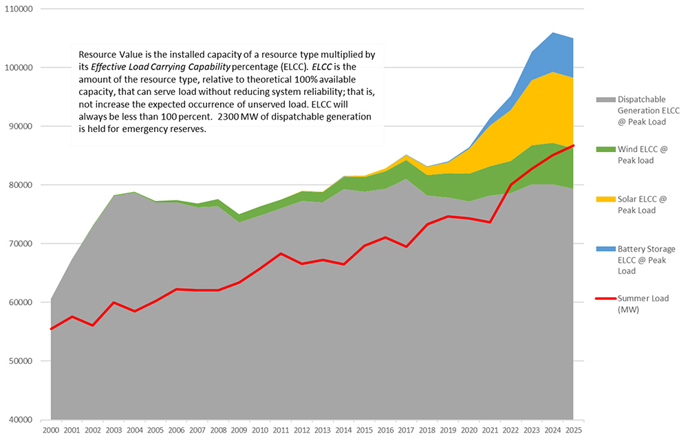 ERCOT CEO Pablo Vegas lays out the Texas grid's long-term resource adequacy problem.