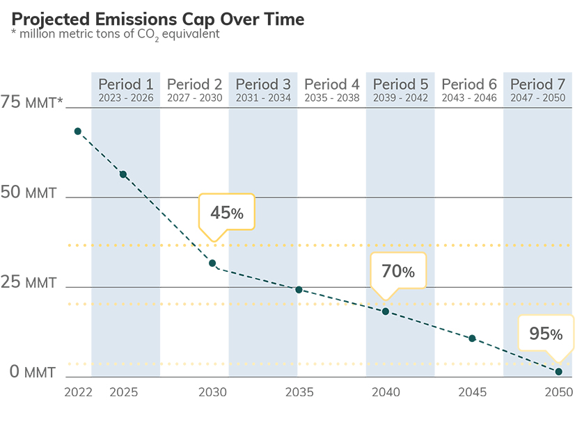 Washington's cap-and-invest program aims to help move the state to net zero emissions by 2050.
