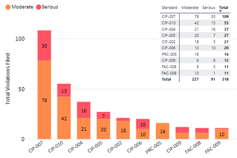 Noncompliance Standards (NERC) Content.jpg
