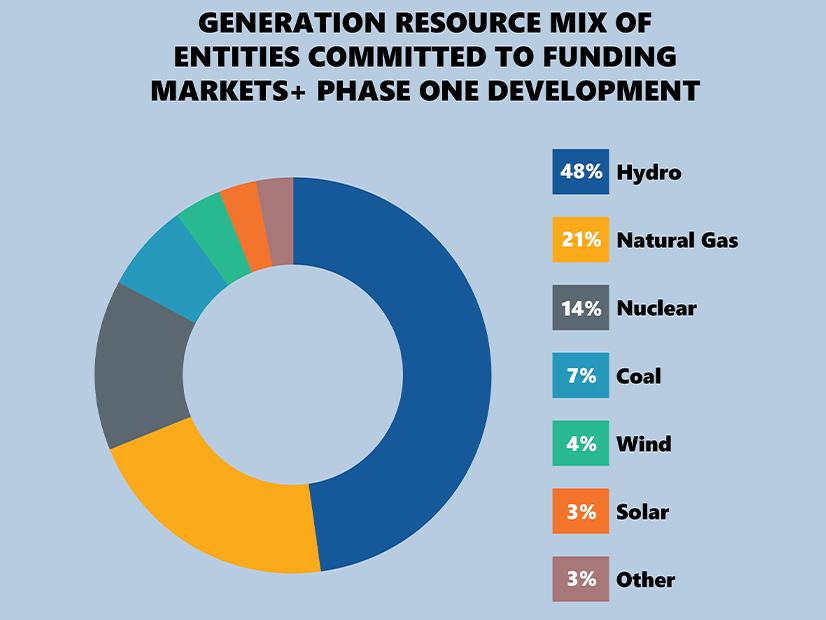 Markets entities fuel mix (EIA) Alt FI.jpg